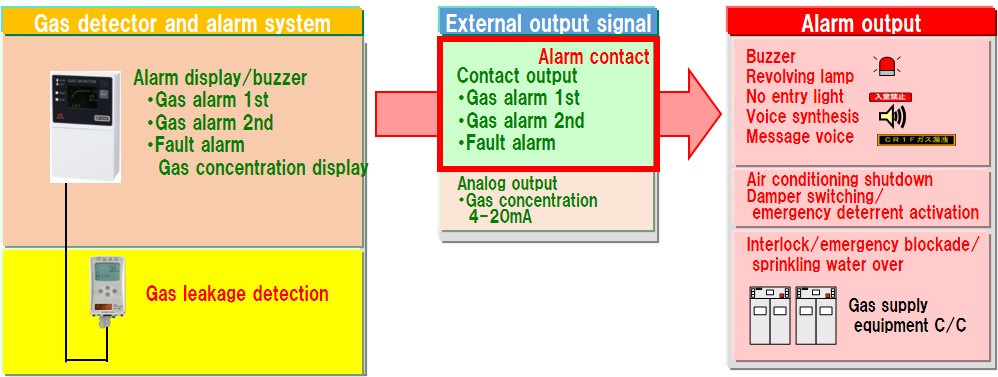 The role of alarm contacts