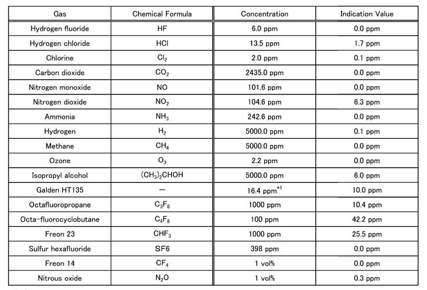 Interference gas effect list