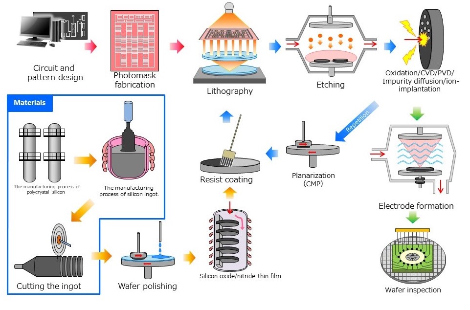 Semiconductor Production Process