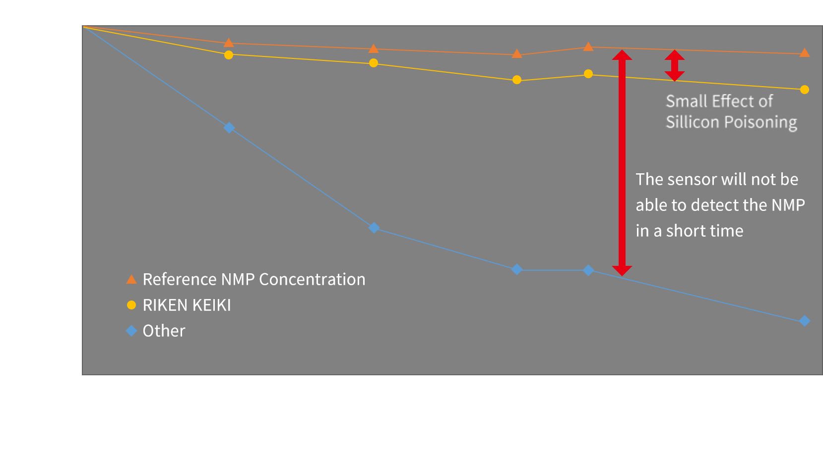 Sensitivity Change due to Silicon Poisoning