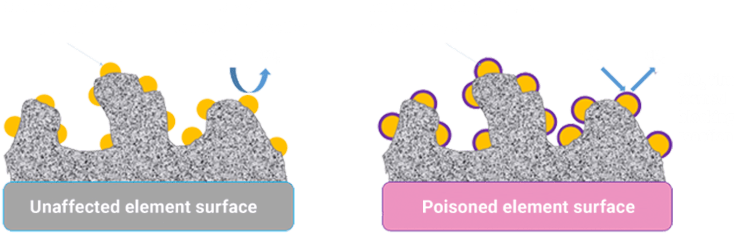 In volatile organic silicone atmospheres, catalytic poisoning (SiO2 film formation) due to chemical reactions degrades the sensitivity of catalytic combustion method sensor.
