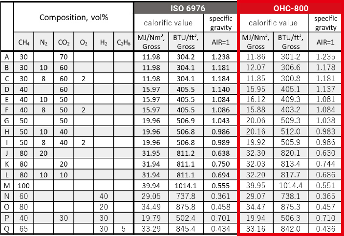 Various measurement gas types list