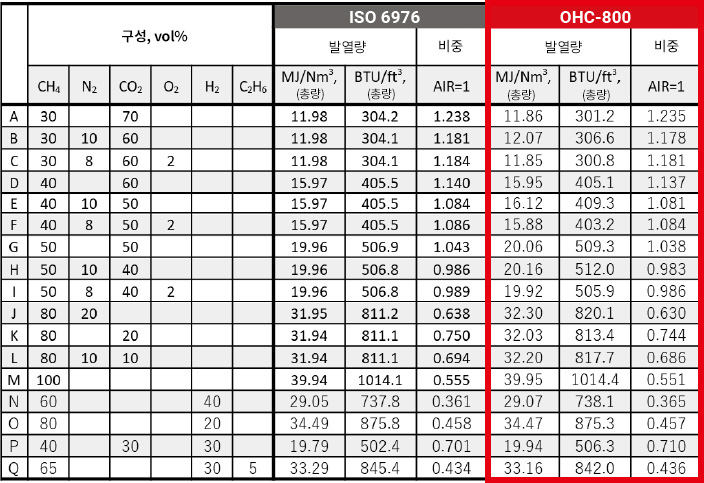 Various measurement gas types list